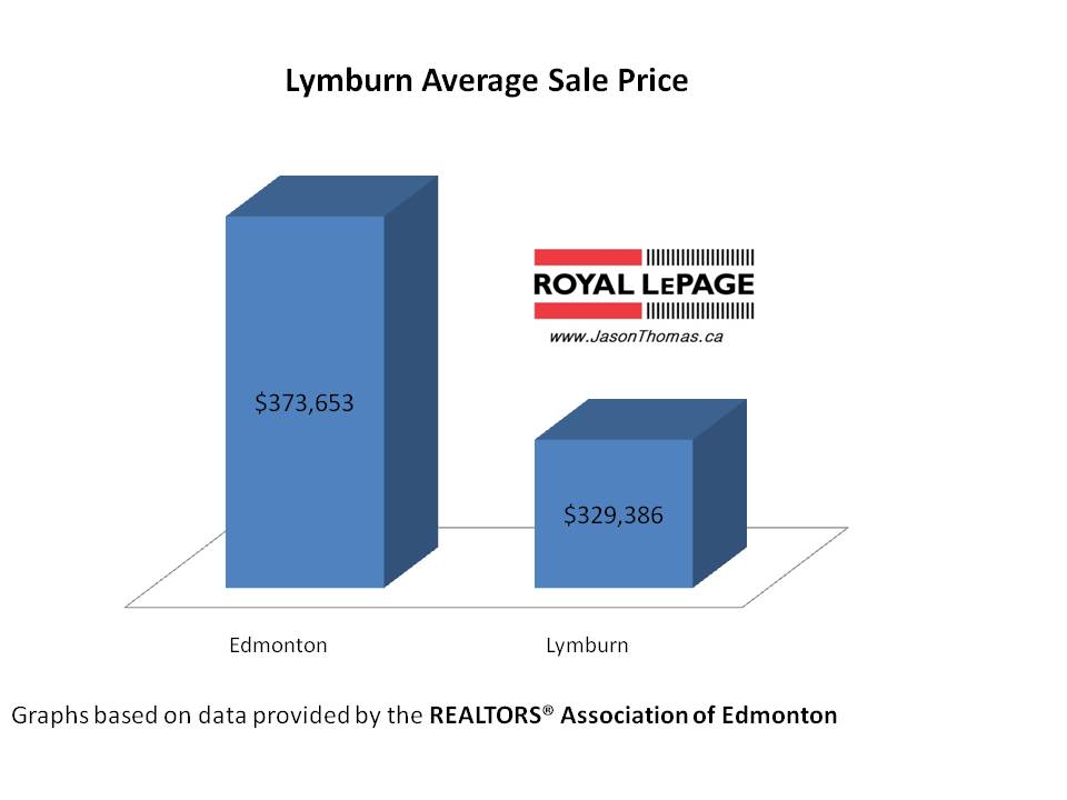 Lymburn Edmonton real estate average sale price